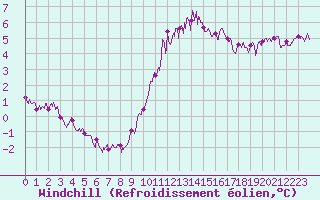 Courbe du refroidissement olien pour Pontoise - Cormeilles (95)