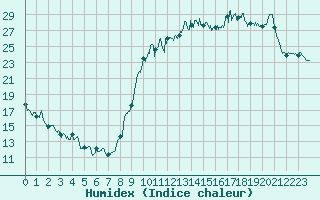 Courbe de l'humidex pour Rioux Martin (16)