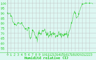 Courbe de l'humidit relative pour Les Plans (34)
