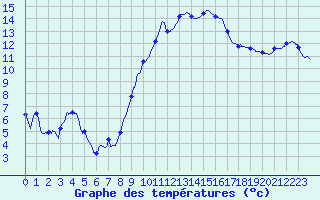 Courbe de tempratures pour Colmar (68)
