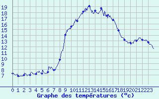 Courbe de tempratures pour Asco (2B)