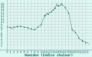 Courbe de l'humidex pour Le Puy - Loudes (43)