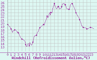Courbe du refroidissement olien pour Mcon (71)