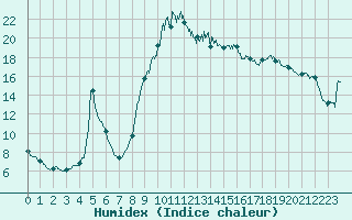 Courbe de l'humidex pour Ristolas - La Monta (05)