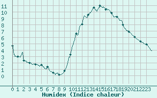 Courbe de l'humidex pour Le Mans (72)