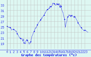 Courbe de tempratures pour Nmes - Garons (30)