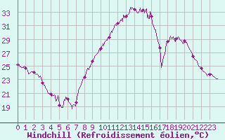Courbe du refroidissement olien pour Nmes - Garons (30)