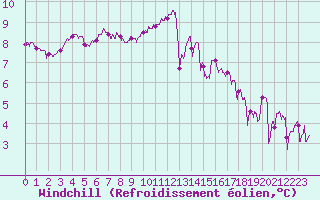 Courbe du refroidissement olien pour Lanvoc (29)