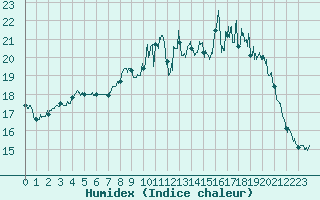 Courbe de l'humidex pour Cambrai / Epinoy (62)