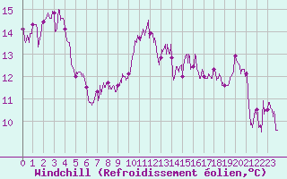 Courbe du refroidissement olien pour Biscarrosse (40)