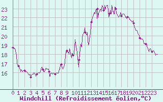 Courbe du refroidissement olien pour Dijon / Longvic (21)
