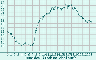 Courbe de l'humidex pour Toulon (83)