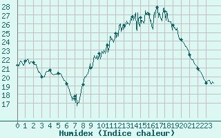 Courbe de l'humidex pour Guret Saint-Laurent (23)