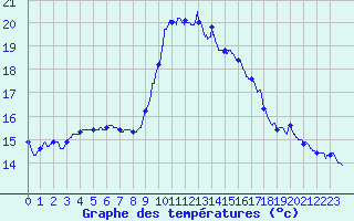 Courbe de tempratures pour Solenzara - Base arienne (2B)