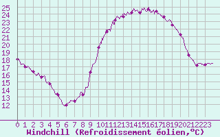 Courbe du refroidissement olien pour Saint-Flix-Lauragais (31)