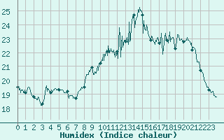 Courbe de l'humidex pour Mont-Aigoual (30)