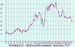 Courbe du refroidissement olien pour Rouen (76)