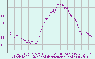 Courbe du refroidissement olien pour Cherbourg (50)