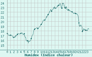 Courbe de l'humidex pour Le Touquet (62)