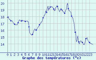Courbe de tempratures pour Pointe de Socoa (64)