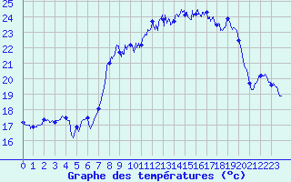 Courbe de tempratures pour Valbonne-Sophia (06)