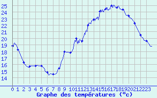 Courbe de tempratures pour Ondes (31)