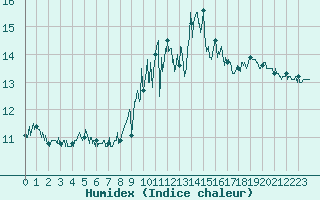 Courbe de l'humidex pour Ouessant (29)