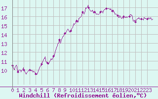 Courbe du refroidissement olien pour Le Havre - Octeville (76)