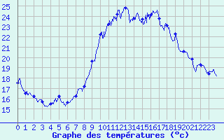 Courbe de tempratures pour Marignane (13)