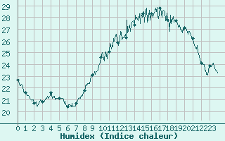 Courbe de l'humidex pour Perpignan (66)