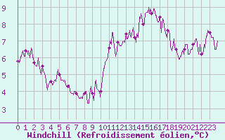 Courbe du refroidissement olien pour Alenon (61)