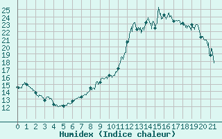 Courbe de l'humidex pour Argentat (19)