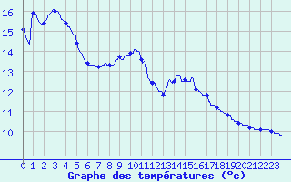 Courbe de tempratures pour Badonviller (54)