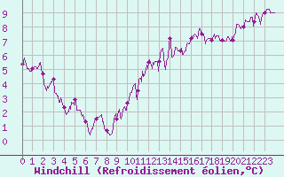 Courbe du refroidissement olien pour Trappes (78)