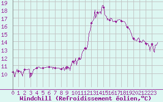 Courbe du refroidissement olien pour Nmes - Courbessac (30)