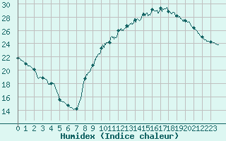 Courbe de l'humidex pour Bourges (18)