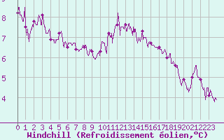 Courbe du refroidissement olien pour Albi (81)