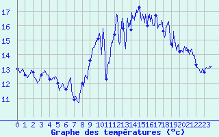 Courbe de tempratures pour Brest (29)