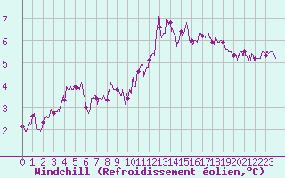Courbe du refroidissement olien pour Carcassonne (11)