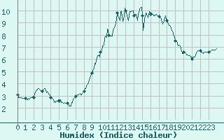 Courbe de l'humidex pour Alenon (61)