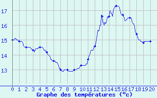 Courbe de tempratures pour Ferrieres (45)