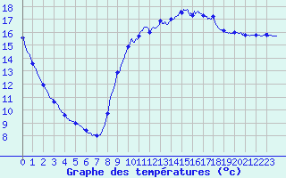 Courbe de tempratures pour Pointe de Socoa (64)