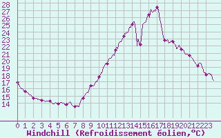 Courbe du refroidissement olien pour Le Talut - Belle-Ile (56)