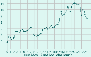 Courbe de l'humidex pour Brest (29)