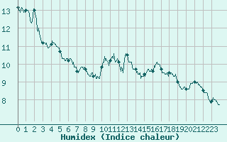 Courbe de l'humidex pour Beauvais (60)