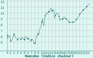 Courbe de l'humidex pour Dinard (35)