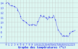 Courbe de tempratures pour Landivisiau (29)
