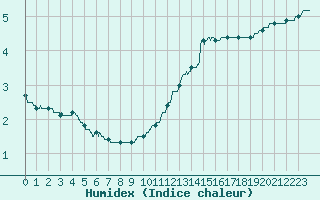 Courbe de l'humidex pour Cambrai / Epinoy (62)