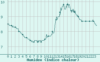 Courbe de l'humidex pour Saint-Girons (09)