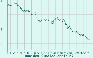 Courbe de l'humidex pour Cap de la Hve (76)